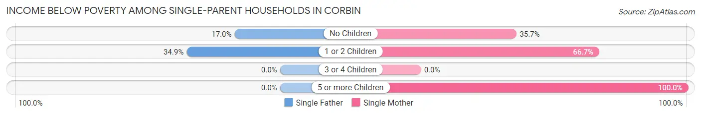 Income Below Poverty Among Single-Parent Households in Corbin