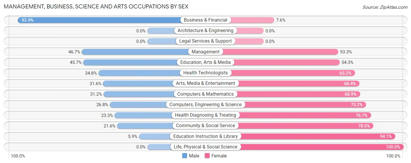 Management, Business, Science and Arts Occupations by Sex in Corbin