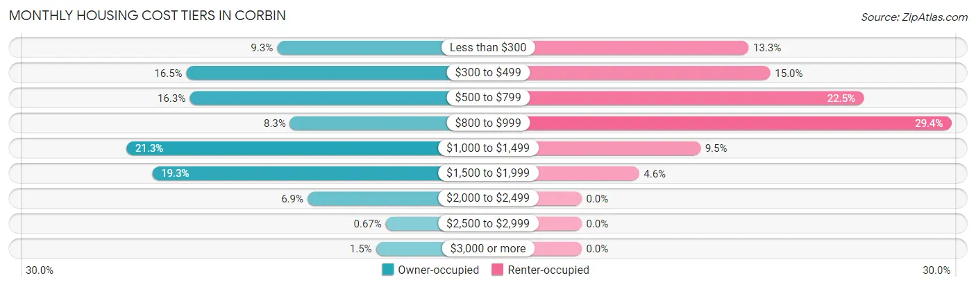 Monthly Housing Cost Tiers in Corbin