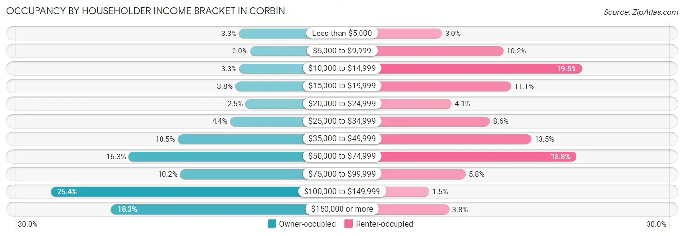 Occupancy by Householder Income Bracket in Corbin