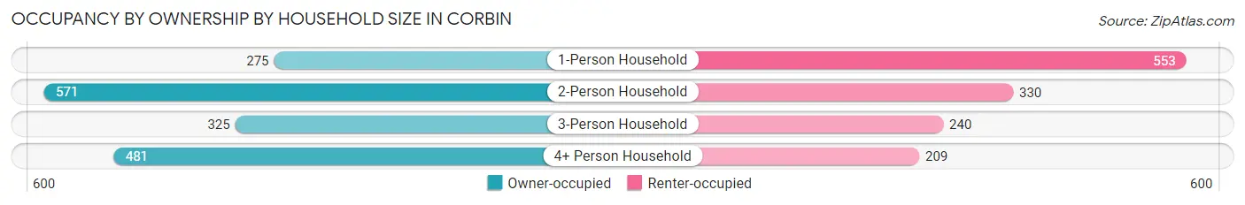 Occupancy by Ownership by Household Size in Corbin