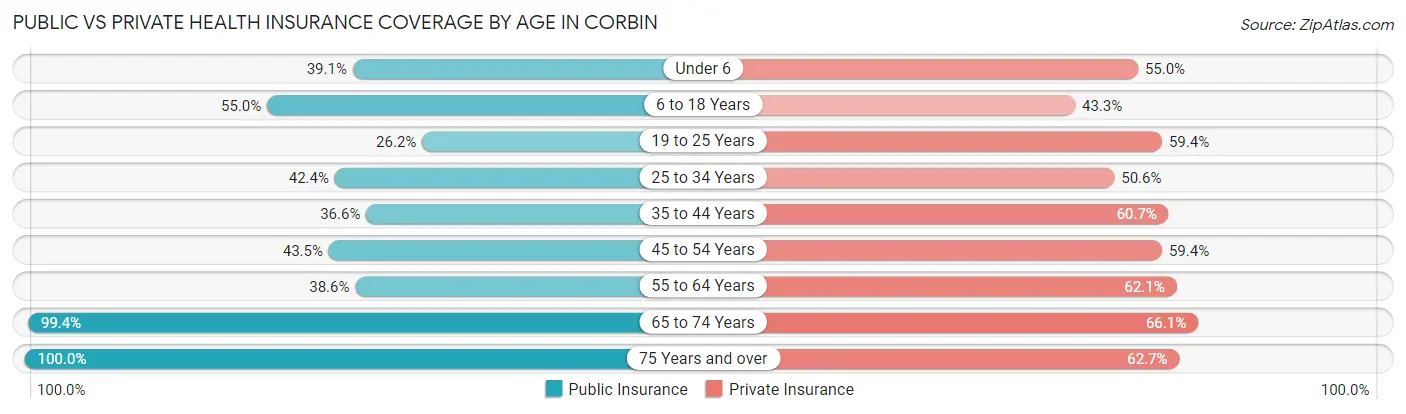 Public vs Private Health Insurance Coverage by Age in Corbin