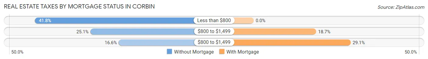 Real Estate Taxes by Mortgage Status in Corbin