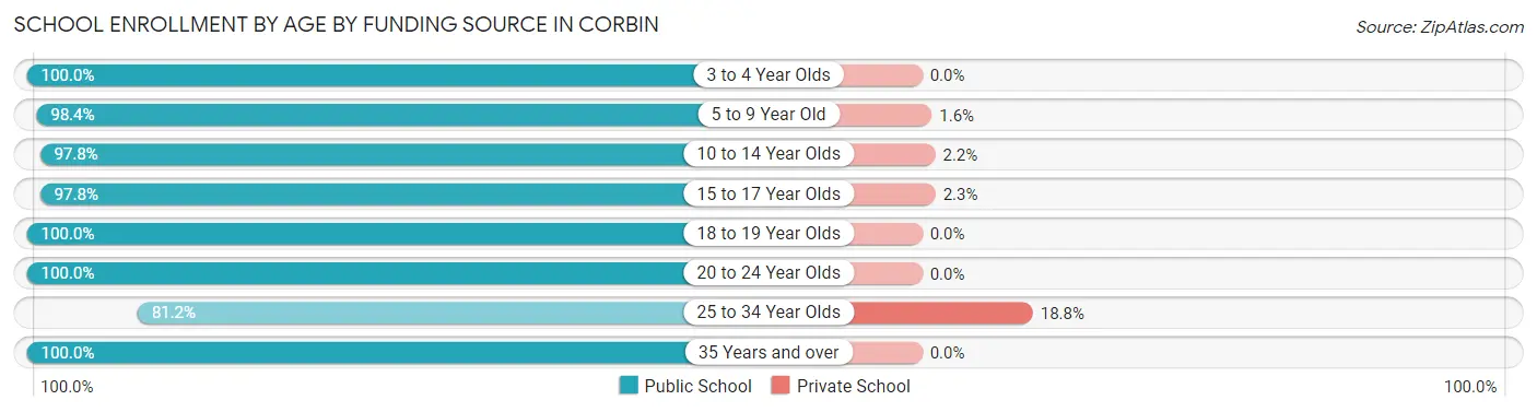 School Enrollment by Age by Funding Source in Corbin