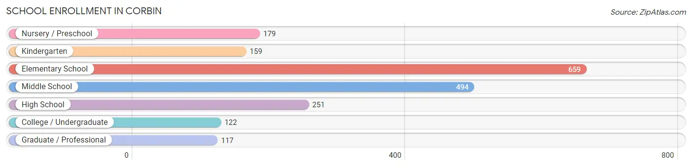 School Enrollment in Corbin