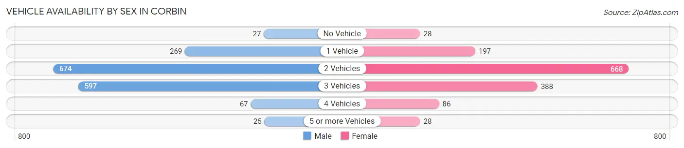 Vehicle Availability by Sex in Corbin