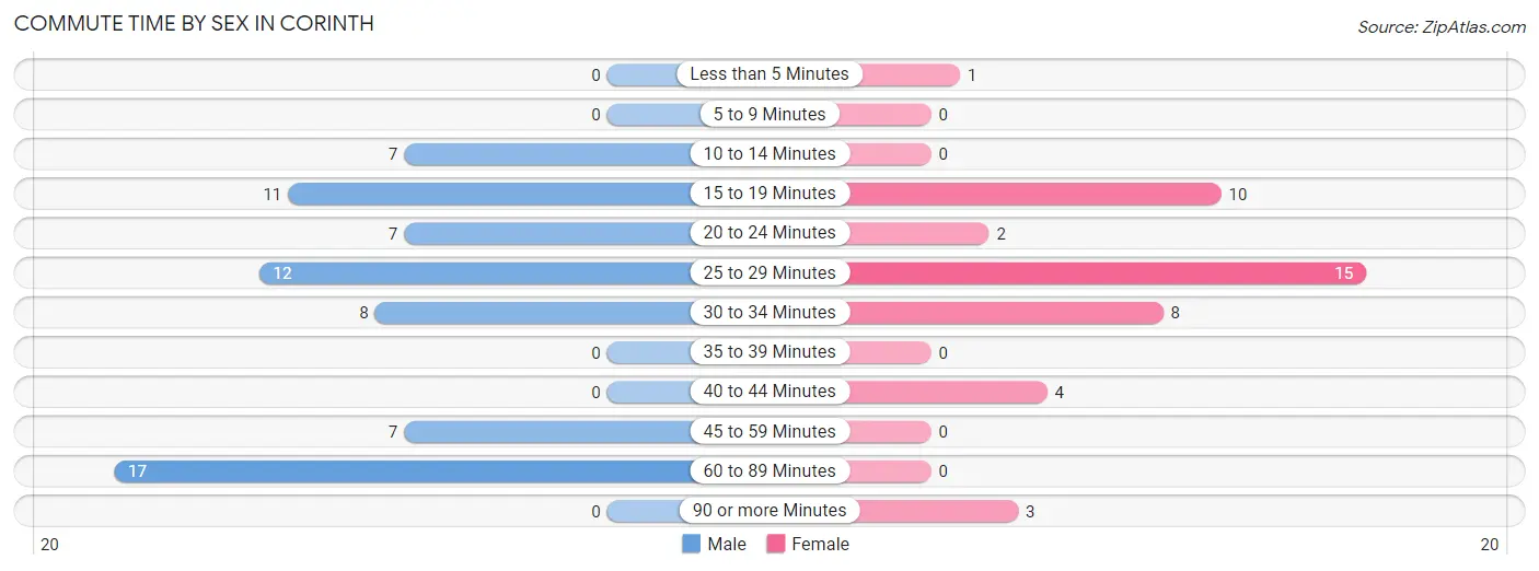 Commute Time by Sex in Corinth