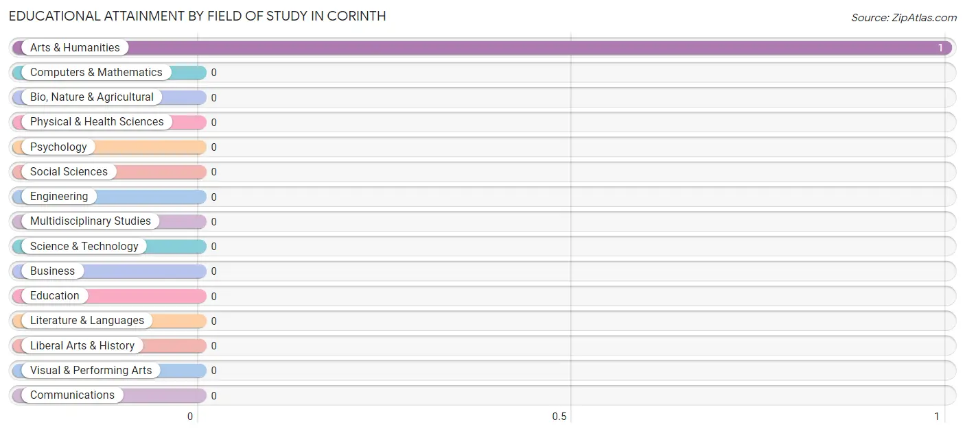 Educational Attainment by Field of Study in Corinth