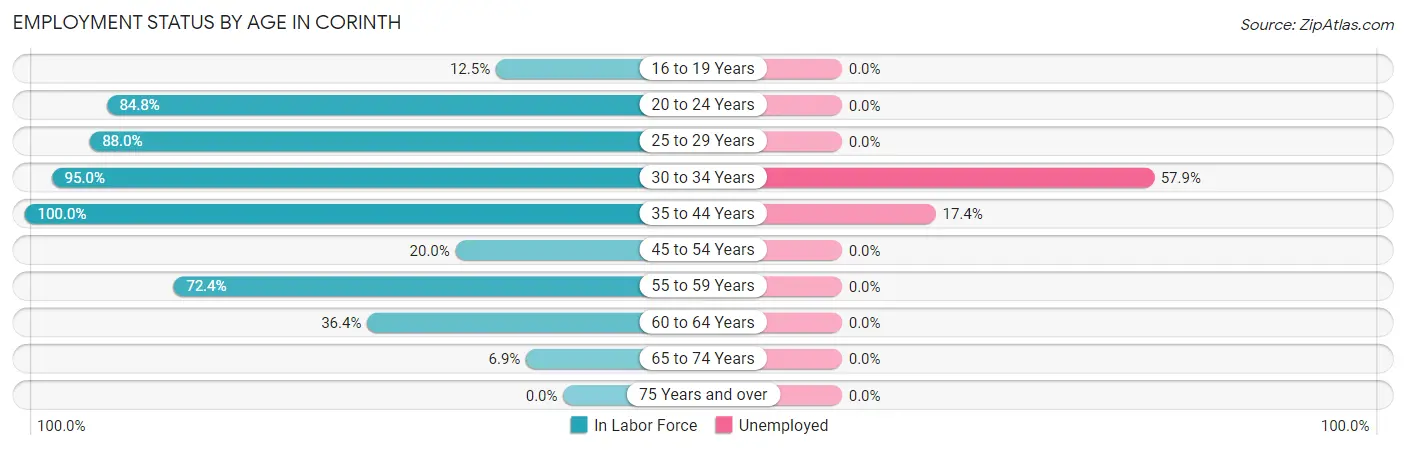 Employment Status by Age in Corinth