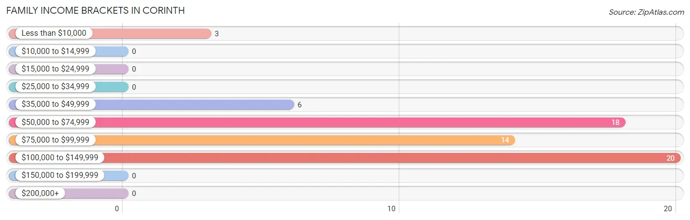 Family Income Brackets in Corinth