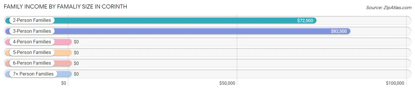 Family Income by Famaliy Size in Corinth