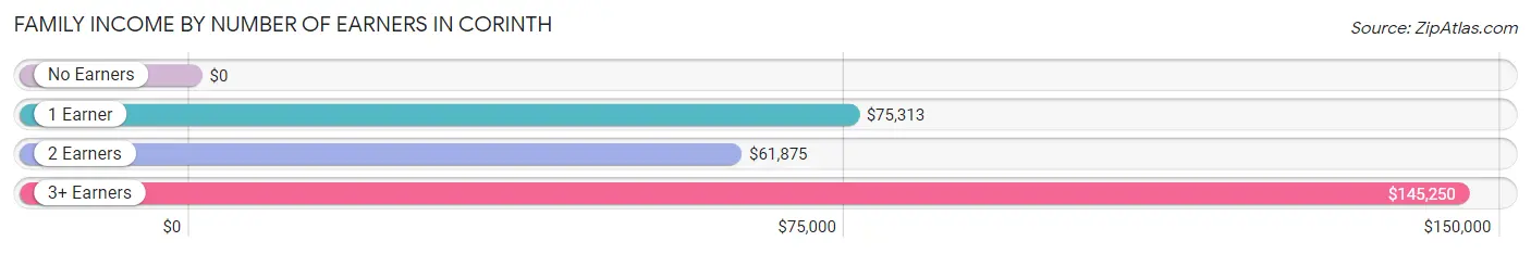 Family Income by Number of Earners in Corinth