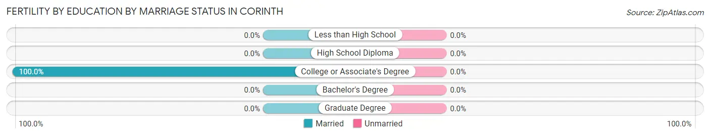 Female Fertility by Education by Marriage Status in Corinth