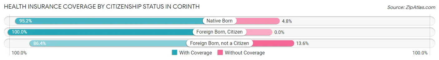 Health Insurance Coverage by Citizenship Status in Corinth