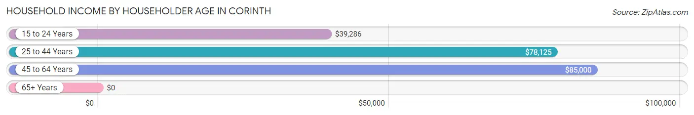 Household Income by Householder Age in Corinth