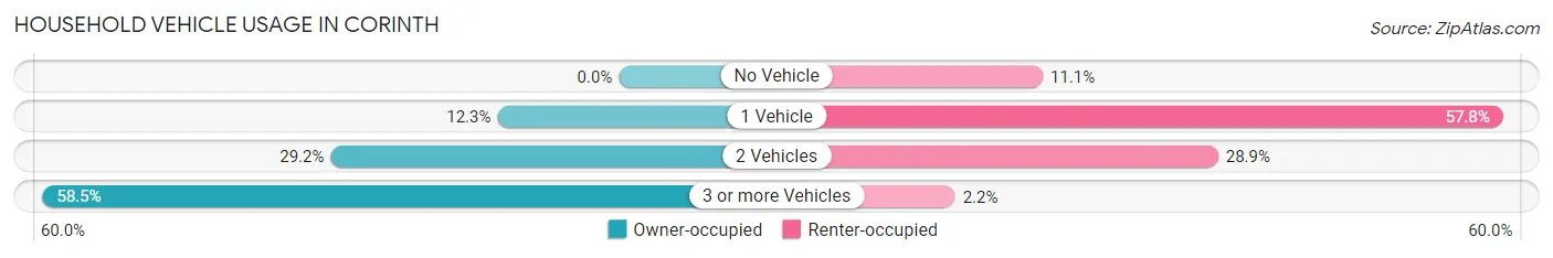 Household Vehicle Usage in Corinth
