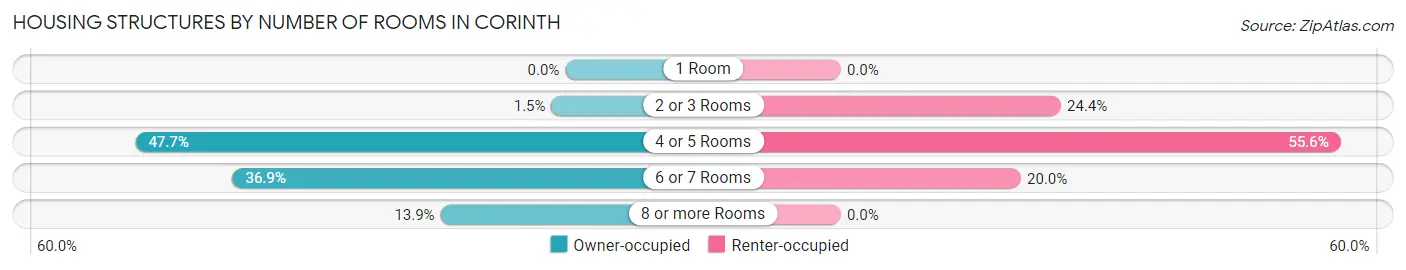 Housing Structures by Number of Rooms in Corinth