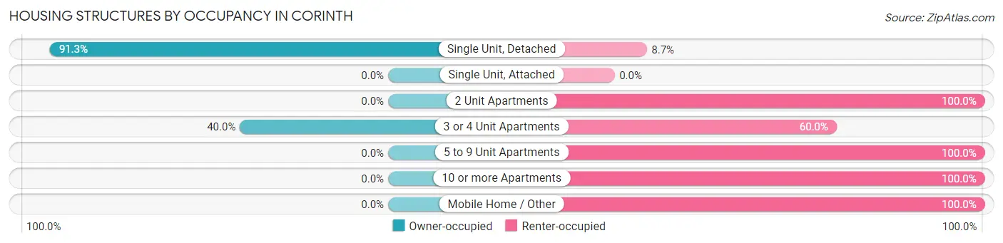 Housing Structures by Occupancy in Corinth