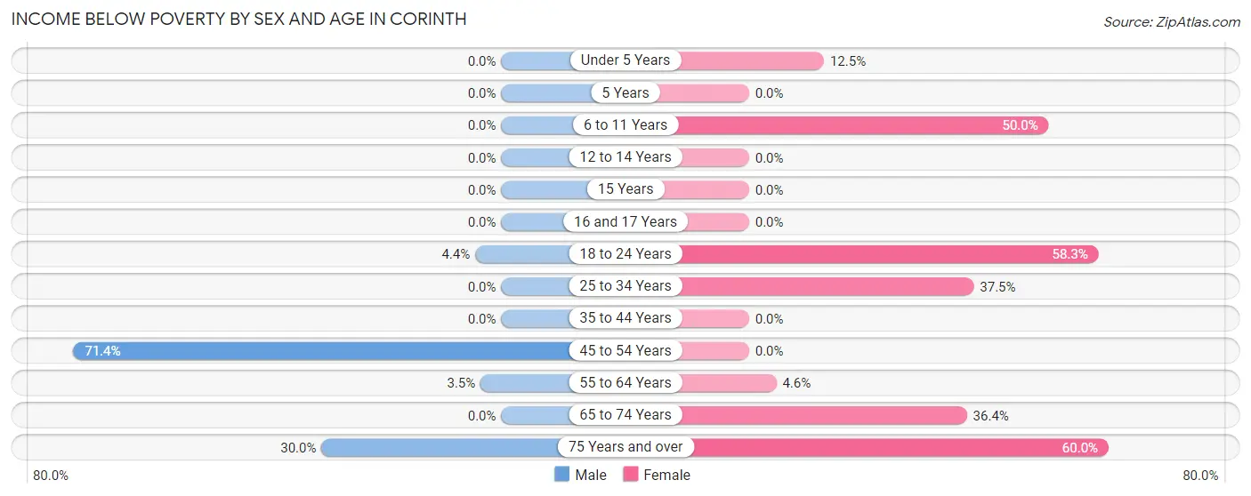 Income Below Poverty by Sex and Age in Corinth