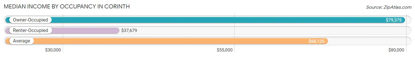 Median Income by Occupancy in Corinth