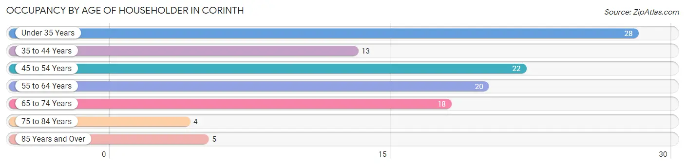 Occupancy by Age of Householder in Corinth