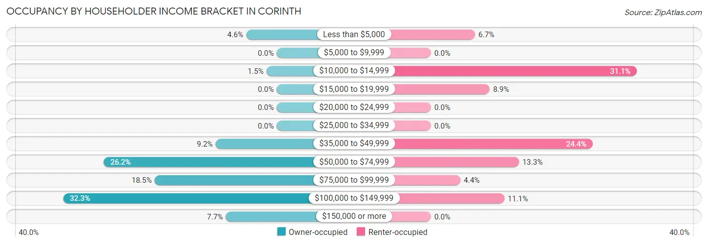 Occupancy by Householder Income Bracket in Corinth