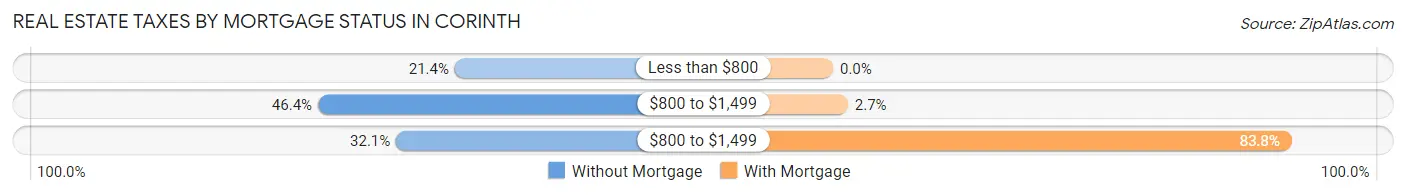 Real Estate Taxes by Mortgage Status in Corinth