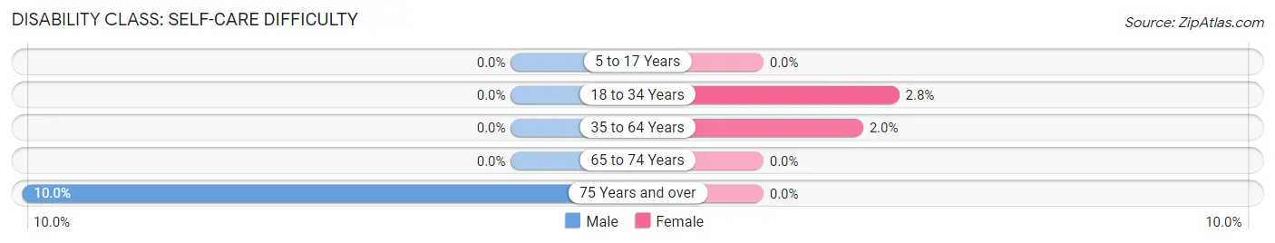 Disability in Corinth: <span>Self-Care Difficulty</span>