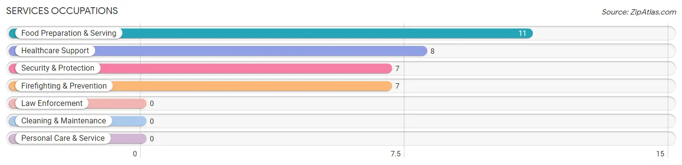 Services Occupations in Corinth