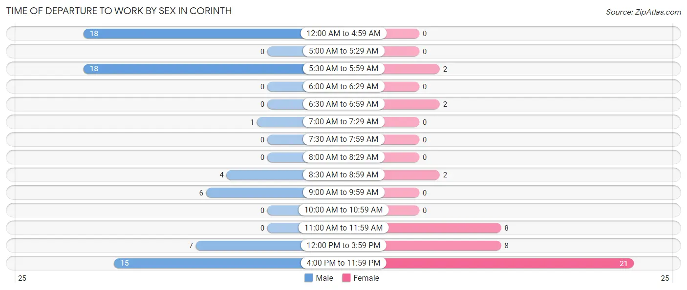 Time of Departure to Work by Sex in Corinth