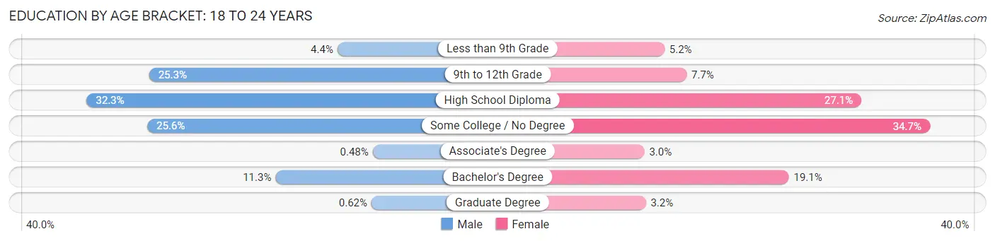 Education By Age Bracket in Covington: 18 to 24 Years