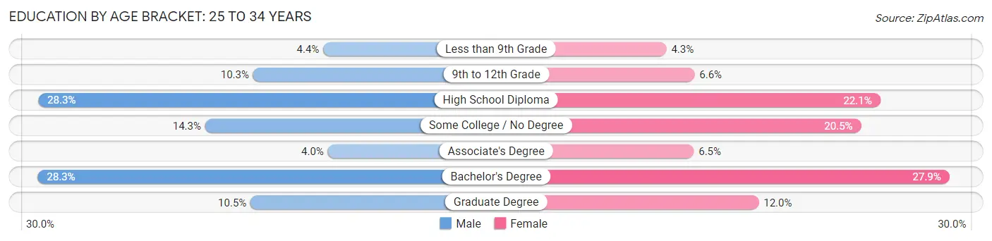 Education By Age Bracket in Covington: 25 to 34 Years