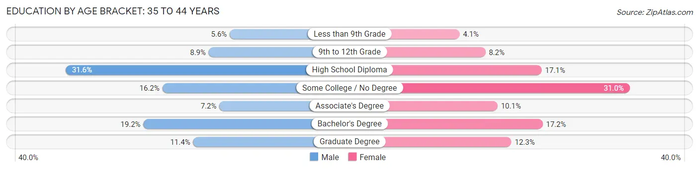Education By Age Bracket in Covington: 35 to 44 Years
