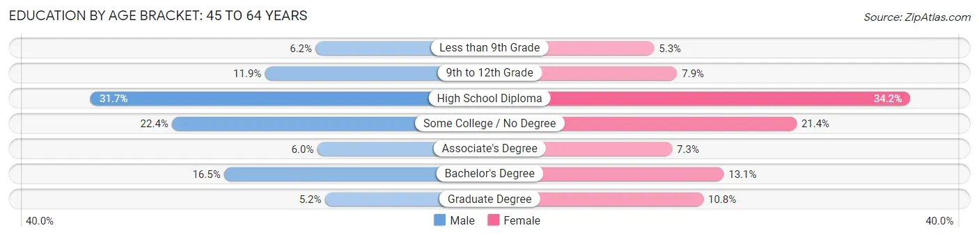 Education By Age Bracket in Covington: 45 to 64 Years