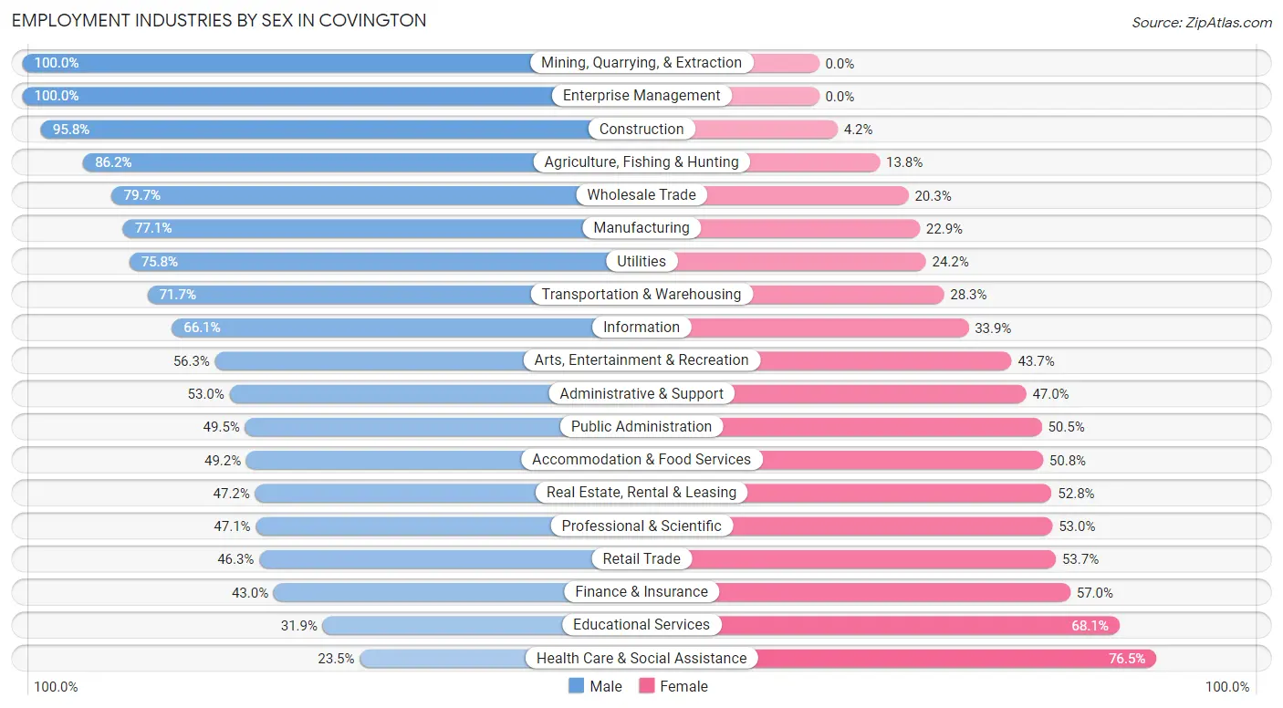 Employment Industries by Sex in Covington