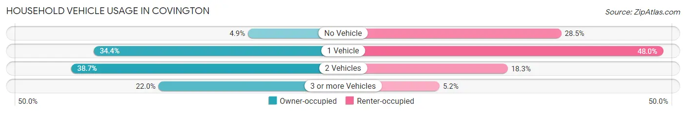 Household Vehicle Usage in Covington