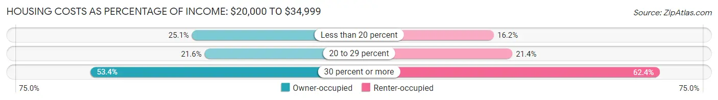 Housing Costs as Percentage of Income in Covington: <span>$20,000 to $34,999</span>