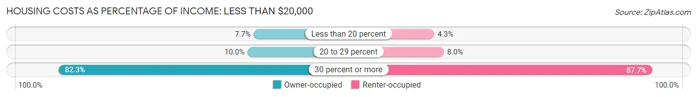 Housing Costs as Percentage of Income in Covington: <span>Less than $20,000</span>
