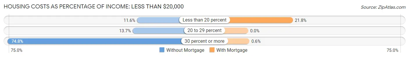 Housing Costs as Percentage of Income in Covington: <span>Less than $20,000</span>
