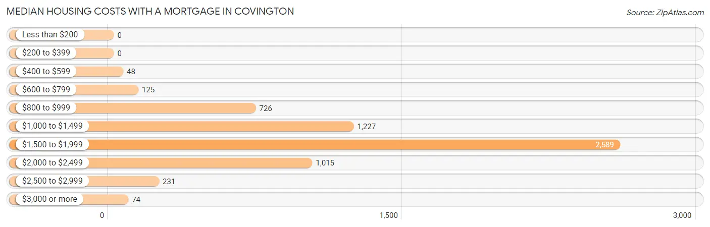 Median Housing Costs with a Mortgage in Covington