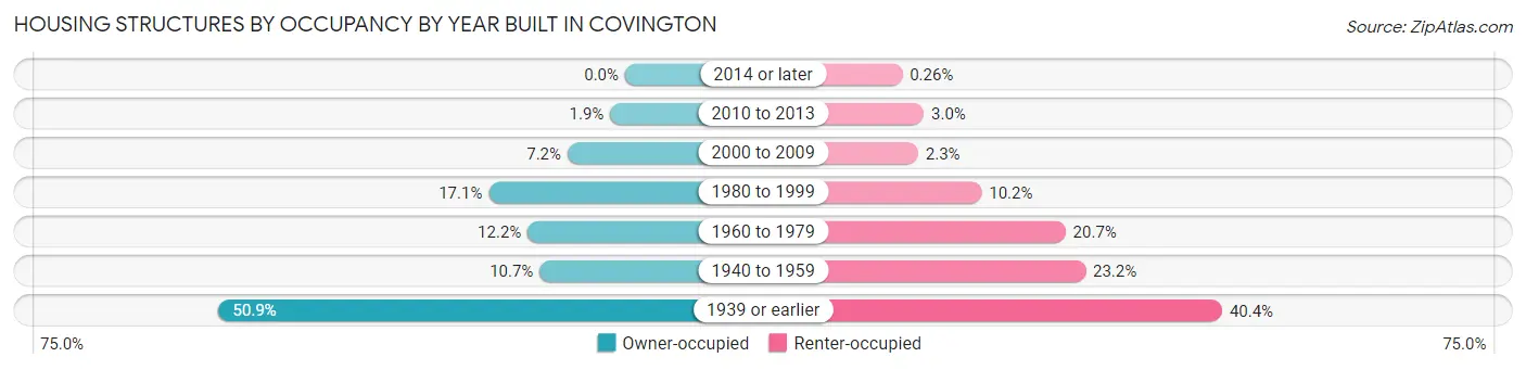 Housing Structures by Occupancy by Year Built in Covington