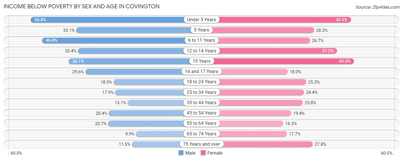 Income Below Poverty by Sex and Age in Covington