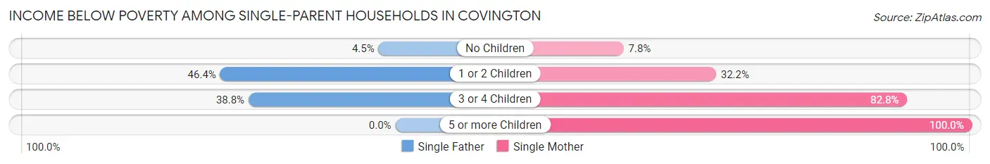 Income Below Poverty Among Single-Parent Households in Covington
