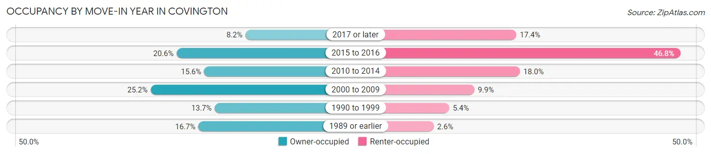 Occupancy by Move-In Year in Covington