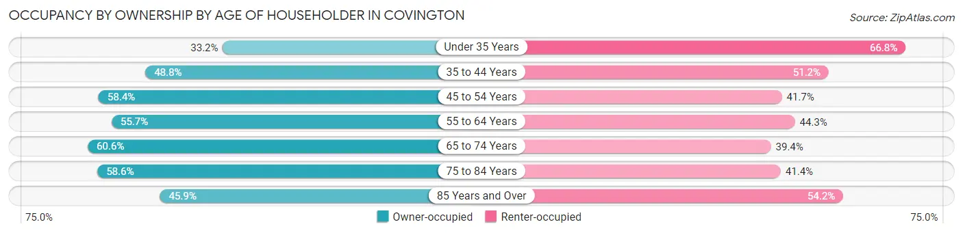 Occupancy by Ownership by Age of Householder in Covington