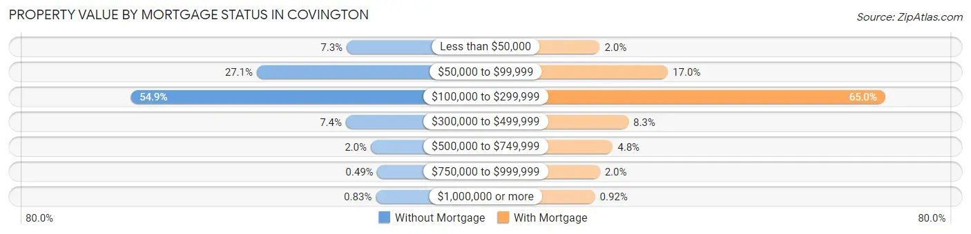 Property Value by Mortgage Status in Covington