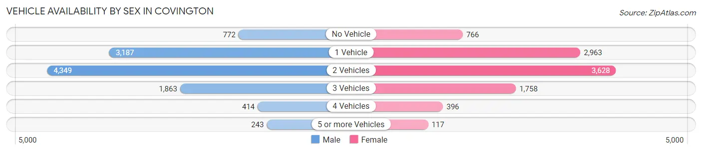Vehicle Availability by Sex in Covington