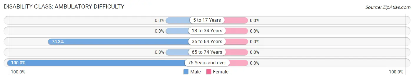 Disability in Coxton: <span>Ambulatory Difficulty</span>