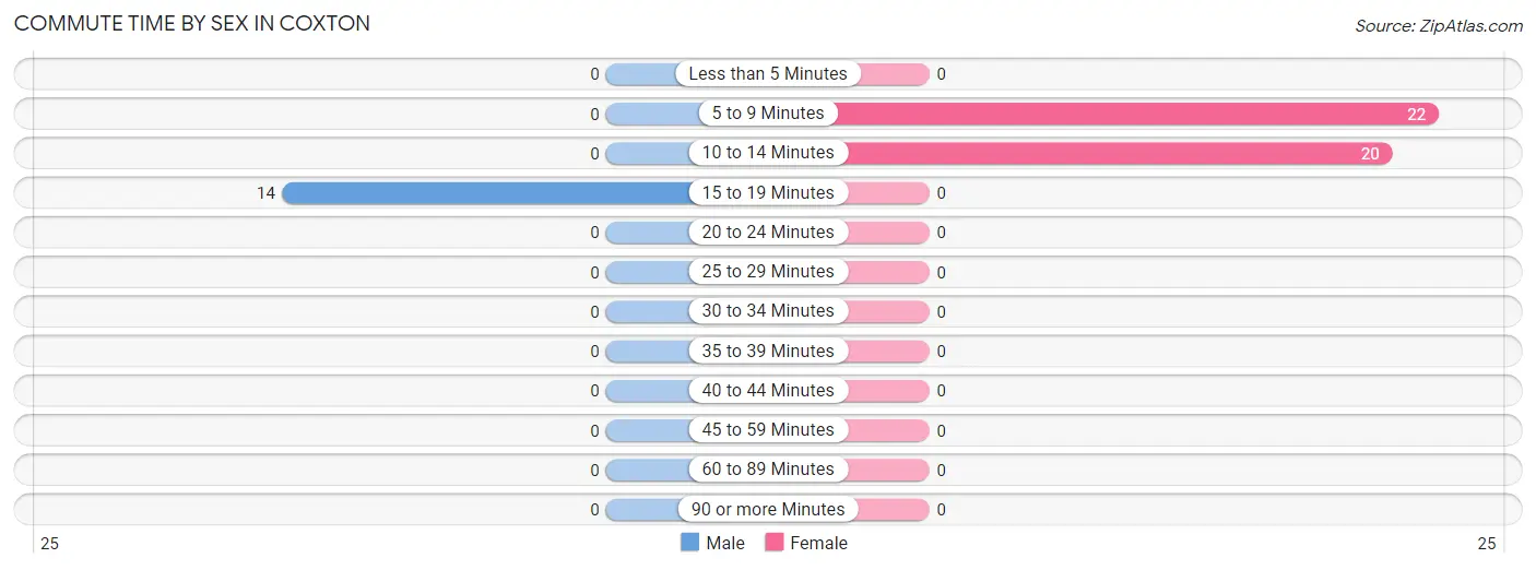 Commute Time by Sex in Coxton