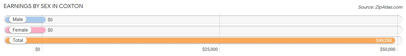 Earnings by Sex in Coxton